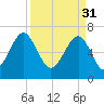 Savage Island tide chart for Friday, March 31, 2023