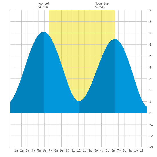 Savage Island tide chart for Friday, March 3, 2023