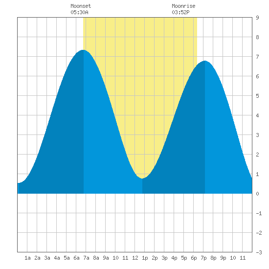 Savage Island tide chart for Saturday, March 4, 2023