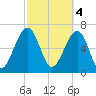 Savage Island tide chart for Saturday, March 4, 2023