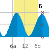 Savage Island tide chart for Monday, March 6, 2023
