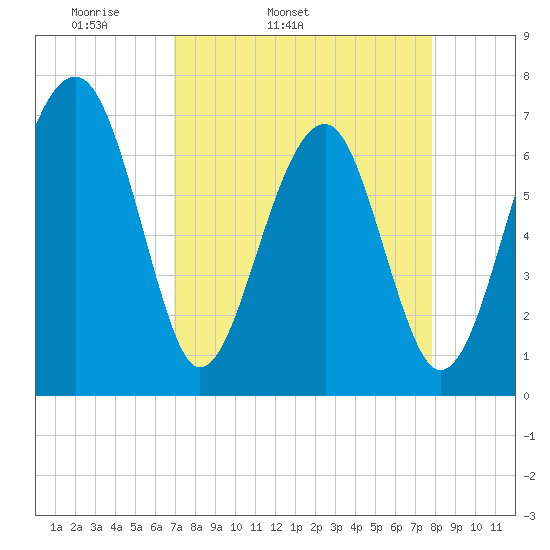 Savage Island tide chart for Wednesday, April 12, 2023