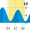 Savage Island tide chart for Wednesday, April 12, 2023