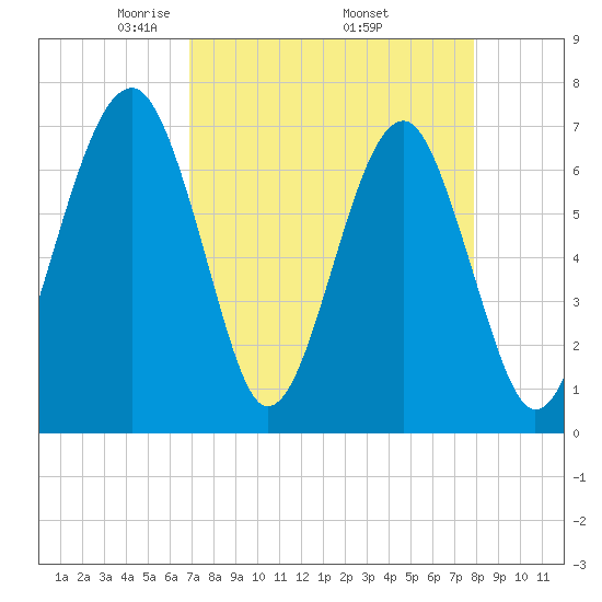 Savage Island tide chart for Friday, April 14, 2023
