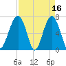 Savage Island tide chart for Sunday, April 16, 2023