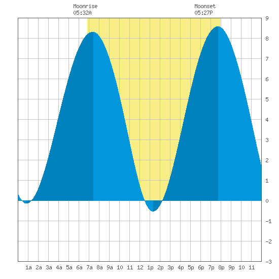 Savage Island tide chart for Monday, April 17, 2023