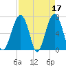 Savage Island tide chart for Monday, April 17, 2023