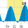Savage Island tide chart for Wednesday, April 19, 2023
