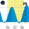 Savage Island tide chart for Thursday, April 20, 2023