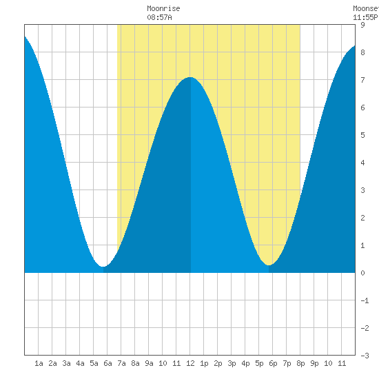 Savage Island tide chart for Sunday, April 23, 2023