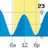 Savage Island tide chart for Sunday, April 23, 2023
