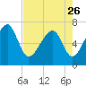 Savage Island tide chart for Wednesday, April 26, 2023