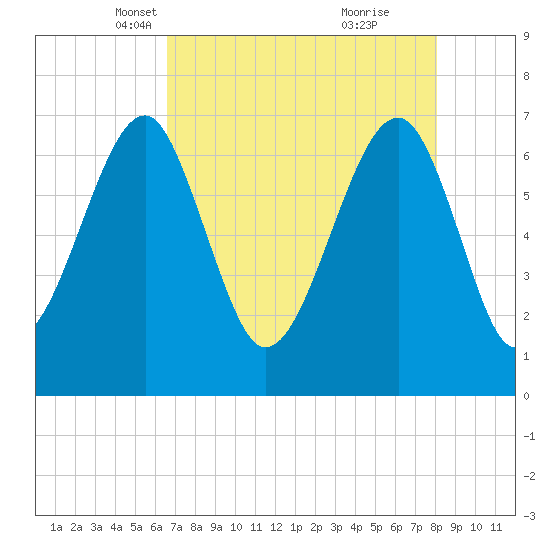 Savage Island tide chart for Sunday, April 30, 2023