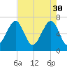 Savage Island tide chart for Sunday, April 30, 2023
