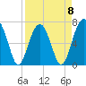 Savage Island tide chart for Saturday, April 8, 2023