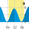 Savage Island tide chart for Sunday, April 9, 2023