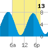 Savage Island tide chart for Saturday, May 13, 2023