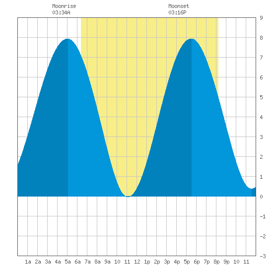 Savage Island tide chart for Sunday, May 14, 2023