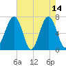 Savage Island tide chart for Sunday, May 14, 2023