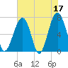 Savage Island tide chart for Wednesday, May 17, 2023