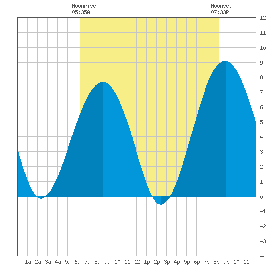 Savage Island tide chart for Thursday, May 18, 2023