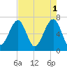 Savage Island tide chart for Monday, May 1, 2023