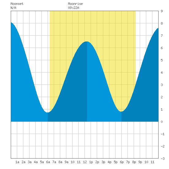 Savage Island tide chart for Tuesday, May 23, 2023