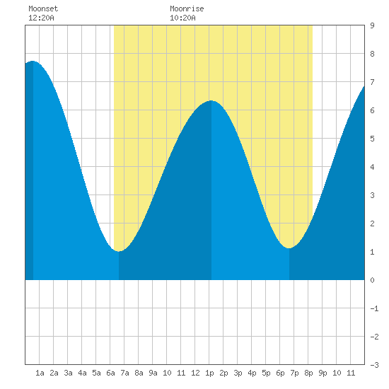 Savage Island tide chart for Wednesday, May 24, 2023