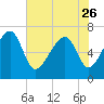 Savage Island tide chart for Friday, May 26, 2023