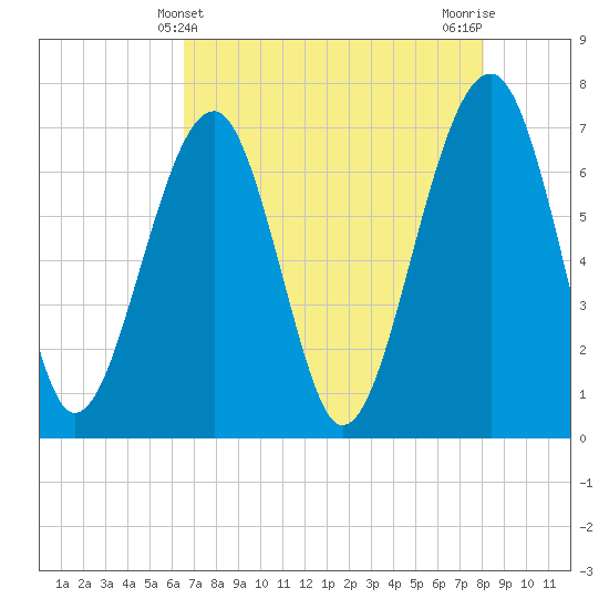 Savage Island tide chart for Wednesday, May 3, 2023