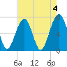 Savage Island tide chart for Thursday, May 4, 2023