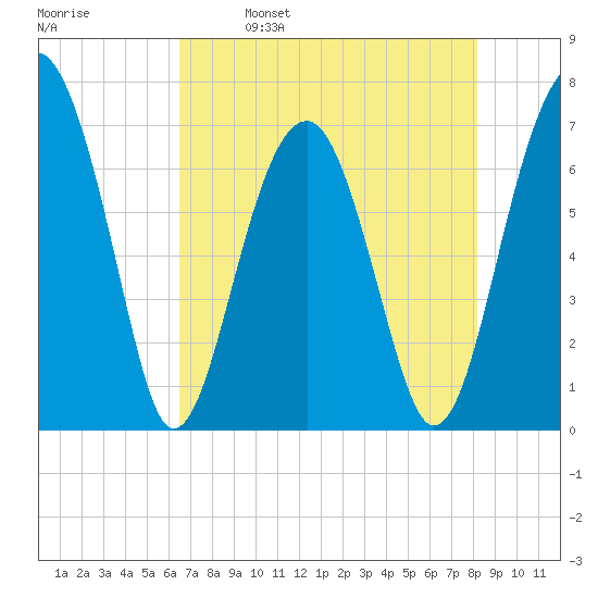 Savage Island tide chart for Tuesday, May 9, 2023