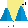 Savage Island tide chart for Tuesday, June 13, 2023