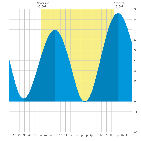Savage Island tide chart for Saturday, June 17, 2023