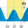 Savage Island tide chart for Wednesday, June 21, 2023