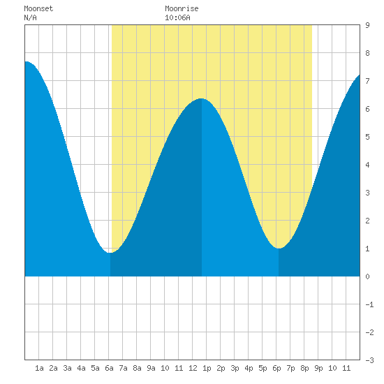 Savage Island tide chart for Thursday, June 22, 2023