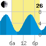 Savage Island tide chart for Monday, June 26, 2023