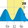 Savage Island tide chart for Wednesday, June 28, 2023