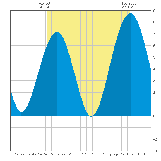 Savage Island tide chart for Friday, June 2, 2023