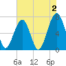 Savage Island tide chart for Friday, June 2, 2023