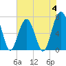 Savage Island tide chart for Sunday, June 4, 2023