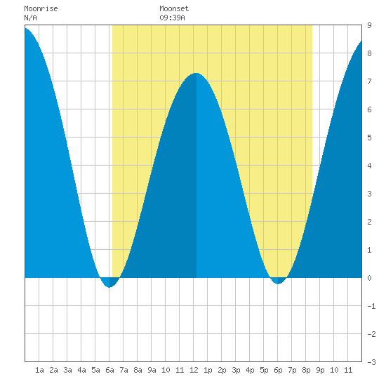 Savage Island tide chart for Wednesday, June 7, 2023