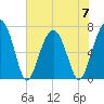 Savage Island tide chart for Wednesday, June 7, 2023