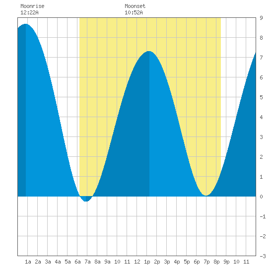 Savage Island tide chart for Thursday, June 8, 2023