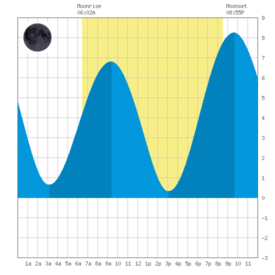 Savage Island tide chart for Monday, July 17, 2023
