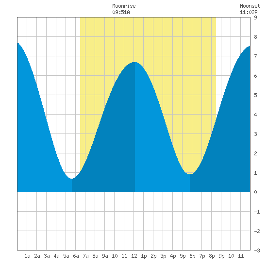 Savage Island tide chart for Friday, July 21, 2023