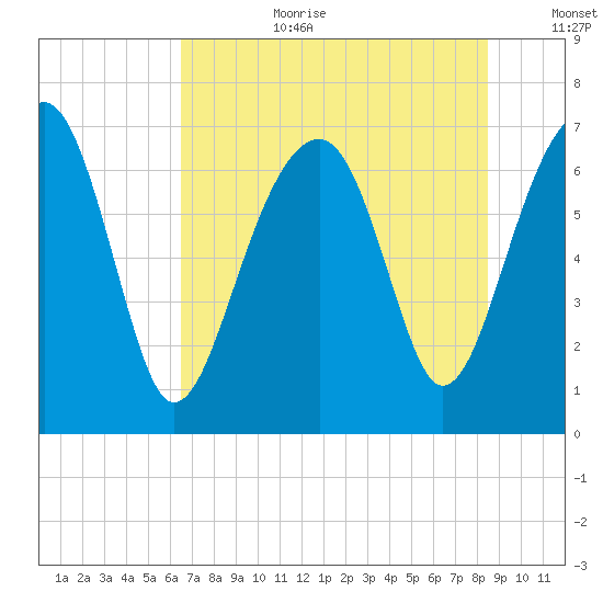 Savage Island tide chart for Saturday, July 22, 2023