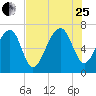 Savage Island tide chart for Tuesday, July 25, 2023