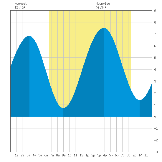 Savage Island tide chart for Wednesday, July 26, 2023