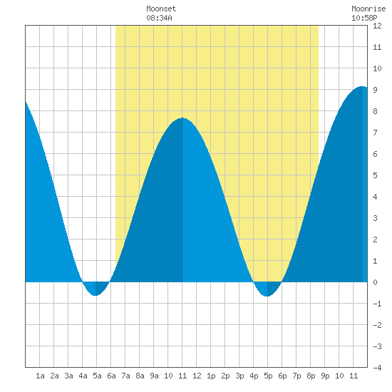 Savage Island tide chart for Wednesday, July 5, 2023